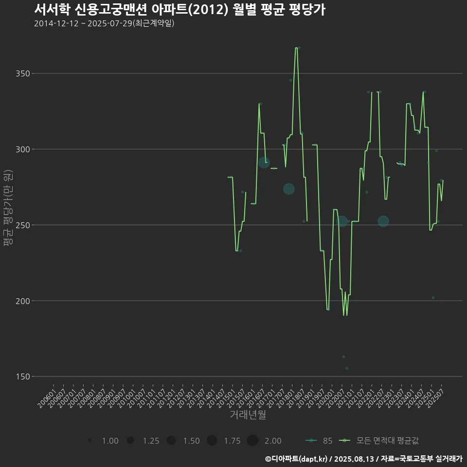 서서학 신용고궁맨션 아파트(2012) 월별 평균 평당가