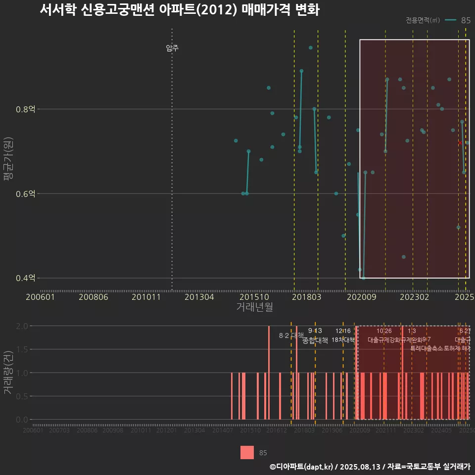 서서학 신용고궁맨션 아파트(2012) 매매가격 변화