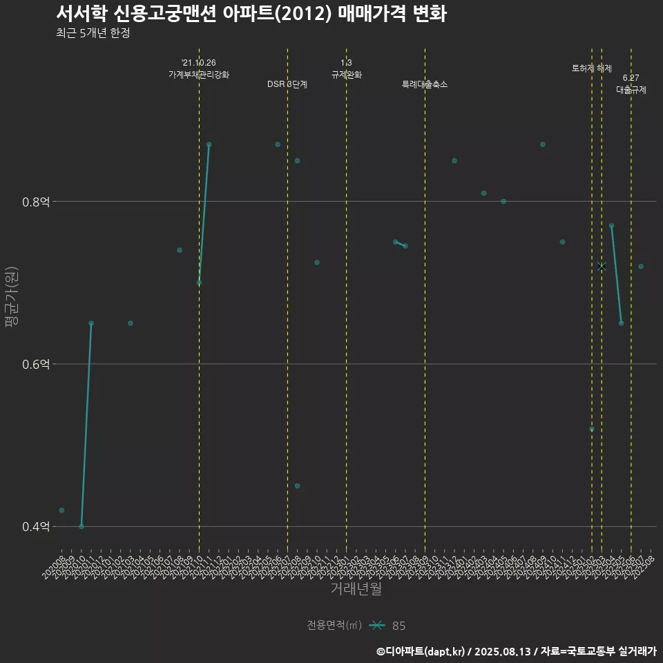 서서학 신용고궁맨션 아파트(2012) 매매가격 변화