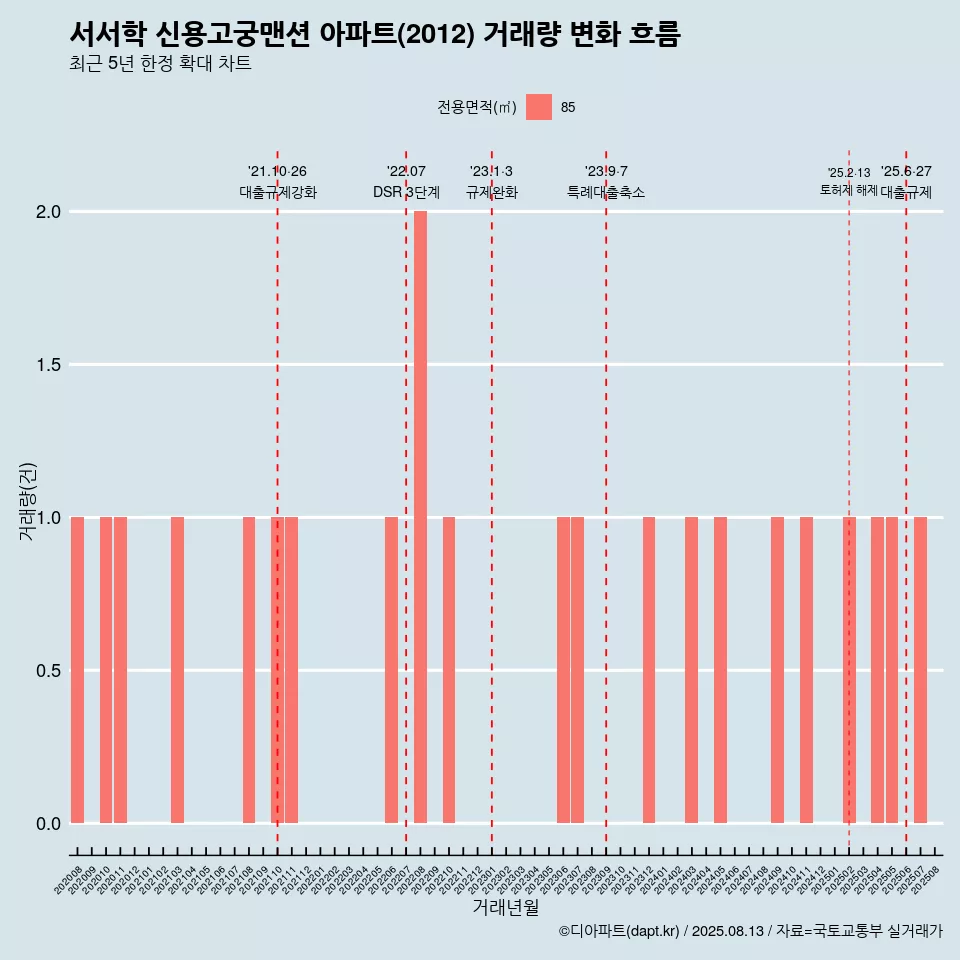서서학 신용고궁맨션 아파트(2012) 거래량 변화 흐름