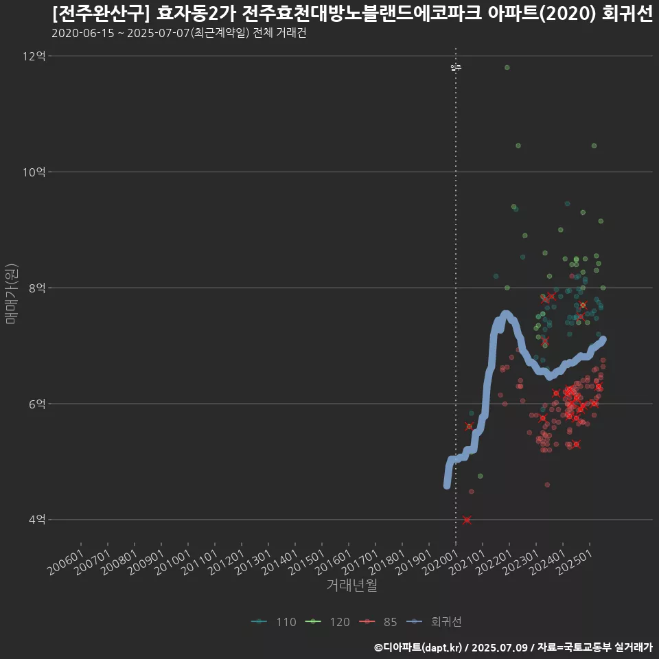 [전주완산구] 효자동2가 전주효천대방노블랜드에코파크 아파트(2020) 회귀선 예측
