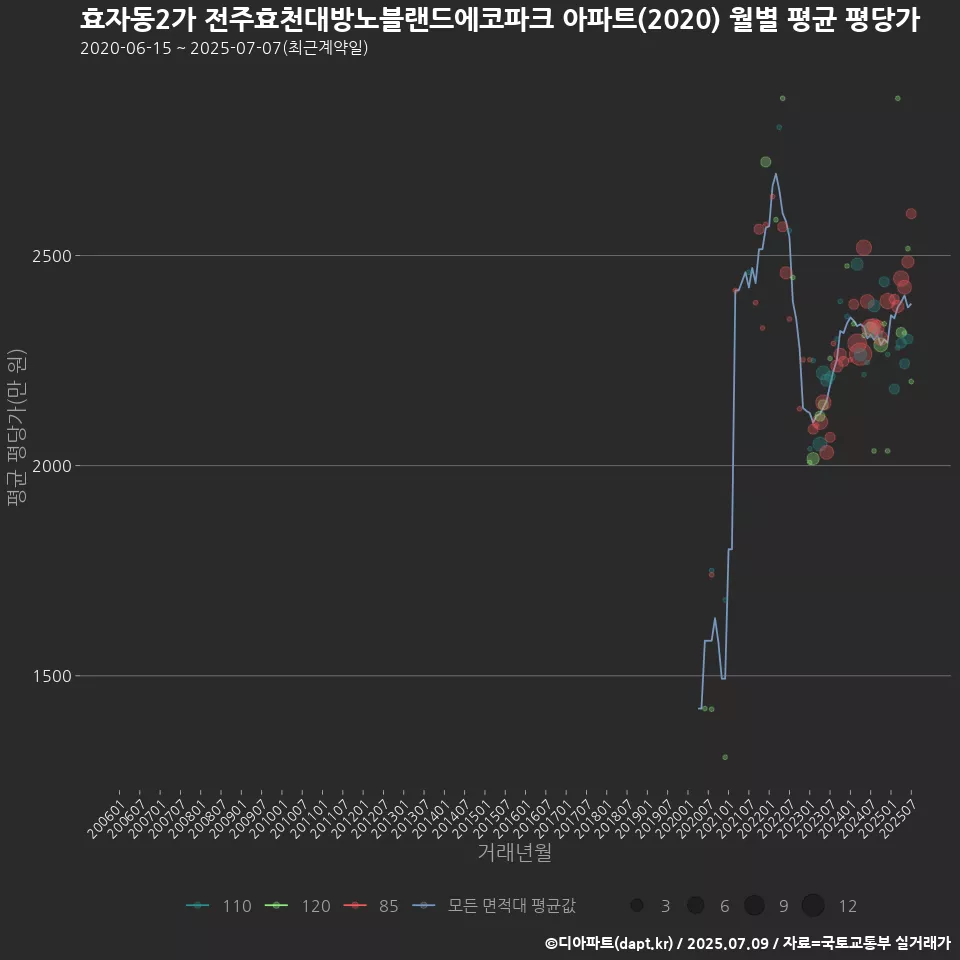 효자동2가 전주효천대방노블랜드에코파크 아파트(2020) 월별 평균 평당가