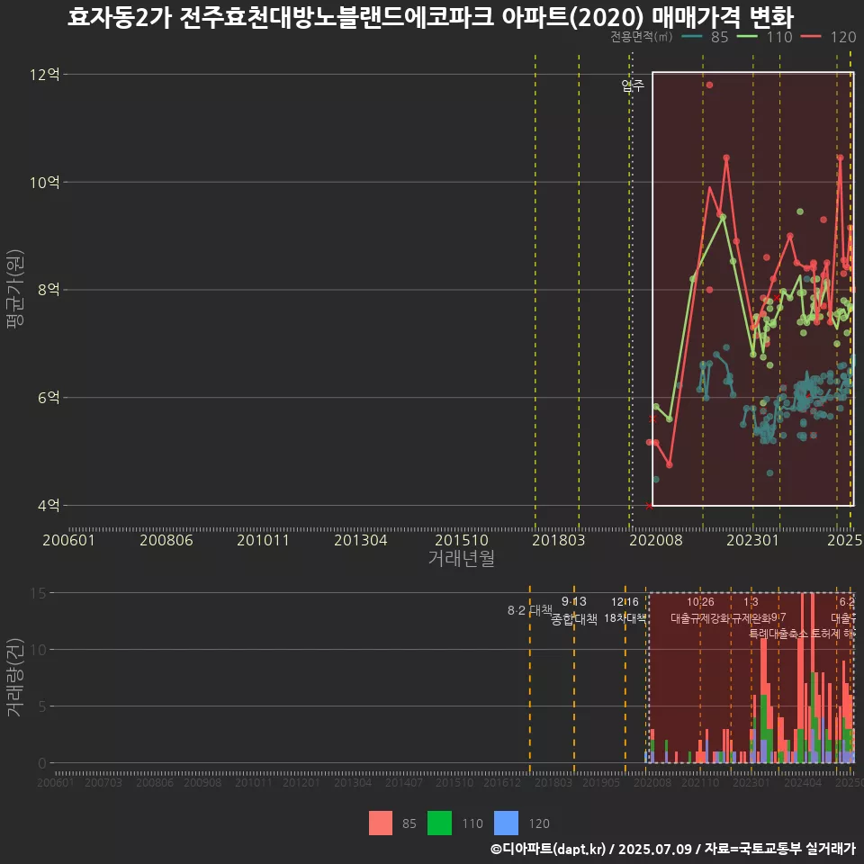 효자동2가 전주효천대방노블랜드에코파크 아파트(2020) 매매가격 변화