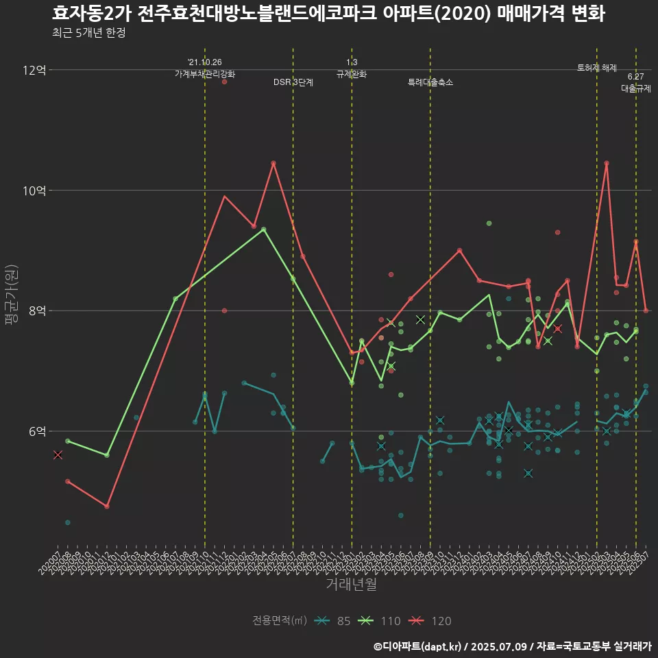 효자동2가 전주효천대방노블랜드에코파크 아파트(2020) 매매가격 변화