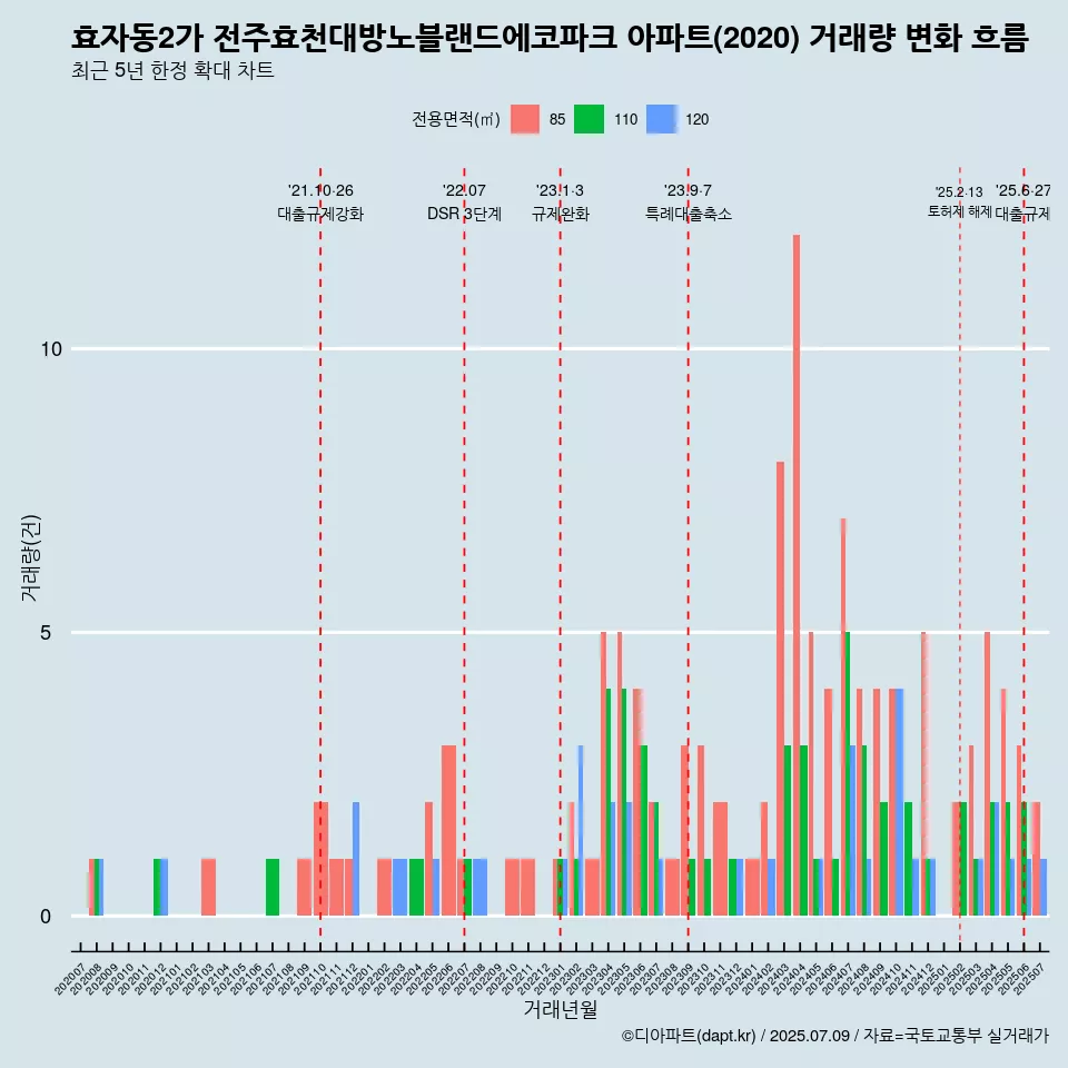 효자동2가 전주효천대방노블랜드에코파크 아파트(2020) 거래량 변화 흐름