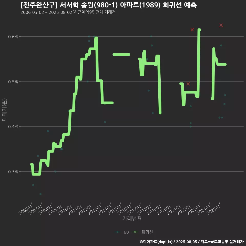 [전주완산구] 서서학 송원(980-1) 아파트(1989) 회귀선 예측