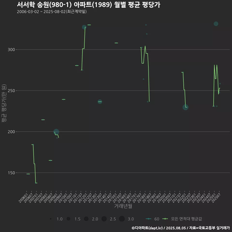 서서학 송원(980-1) 아파트(1989) 월별 평균 평당가