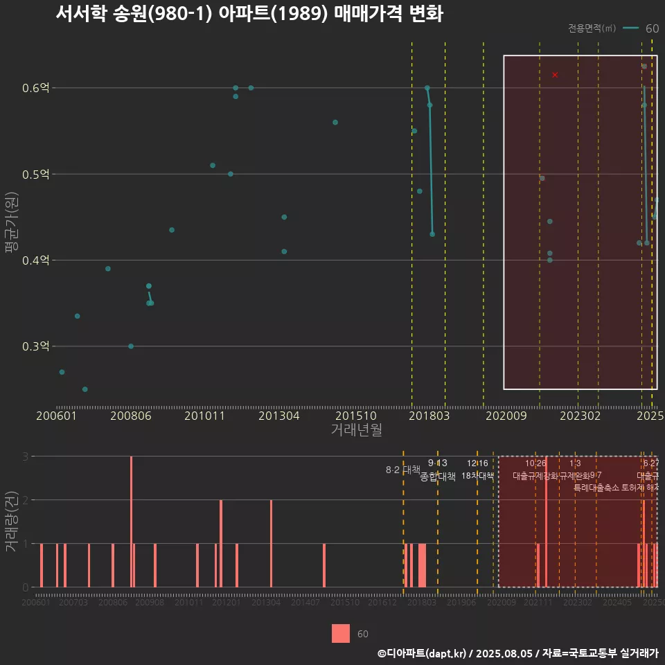 서서학 송원(980-1) 아파트(1989) 매매가격 변화