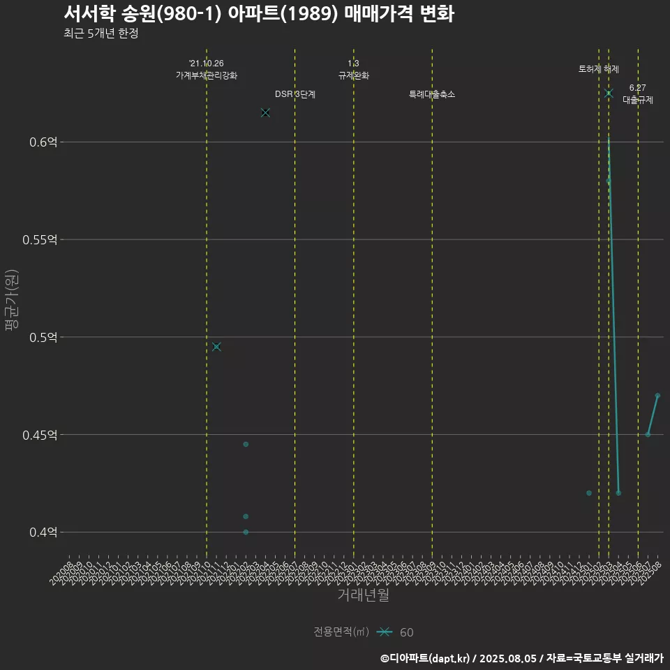 서서학 송원(980-1) 아파트(1989) 매매가격 변화