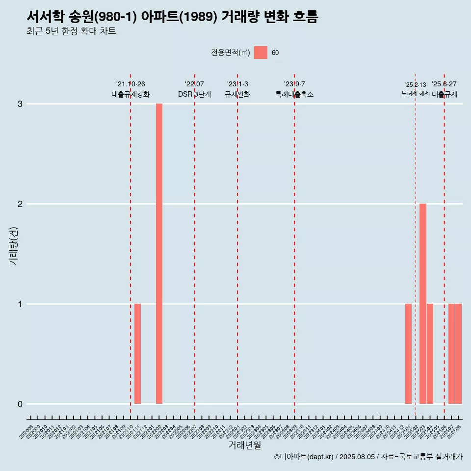 서서학 송원(980-1) 아파트(1989) 거래량 변화 흐름