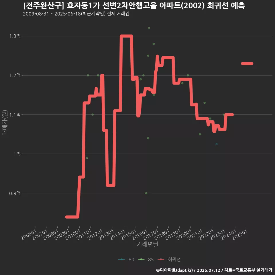 [전주완산구] 효자동1가 선변2차안행고을 아파트(2002) 회귀선 예측