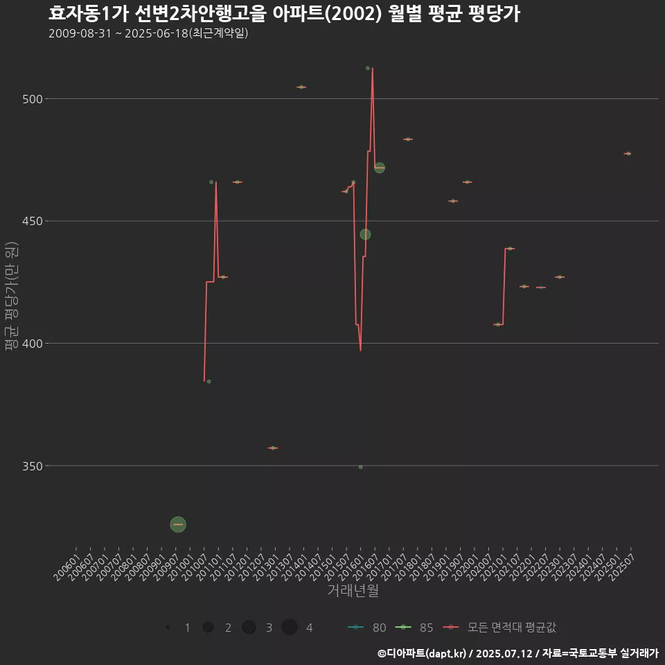 효자동1가 선변2차안행고을 아파트(2002) 월별 평균 평당가