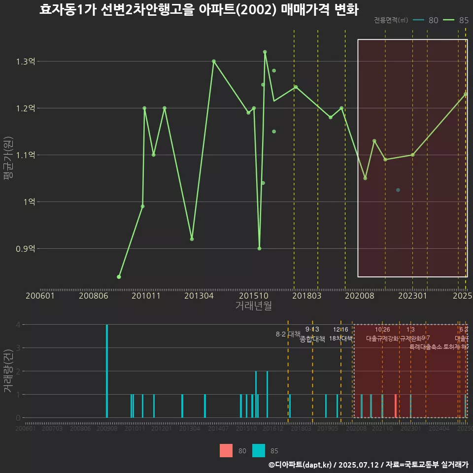 효자동1가 선변2차안행고을 아파트(2002) 매매가격 변화
