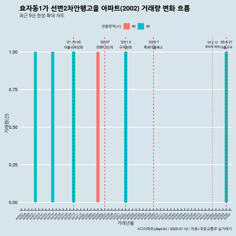 효자동1가 선변2차안행고을 아파트(2002) 거래량 변화 흐름