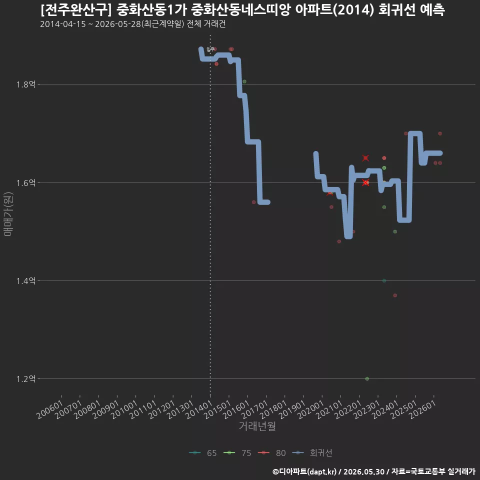 [전주완산구] 중화산동1가 중화산동네스띠앙 아파트(2014) 회귀선 예측