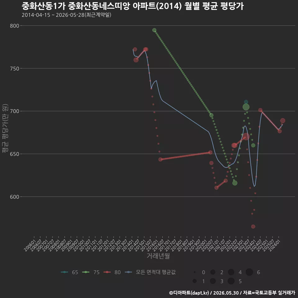 중화산동1가 중화산동네스띠앙 아파트(2014) 월별 평균 평당가
