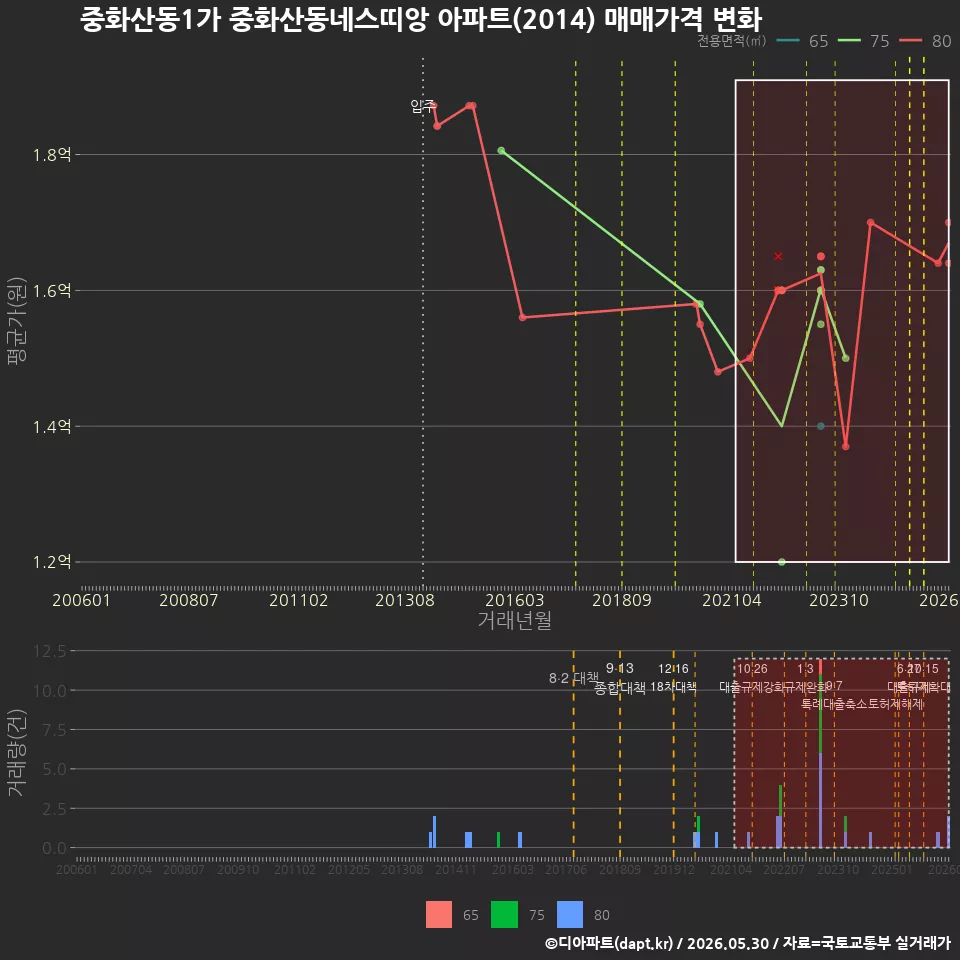 중화산동1가 중화산동네스띠앙 아파트(2014) 매매가격 변화