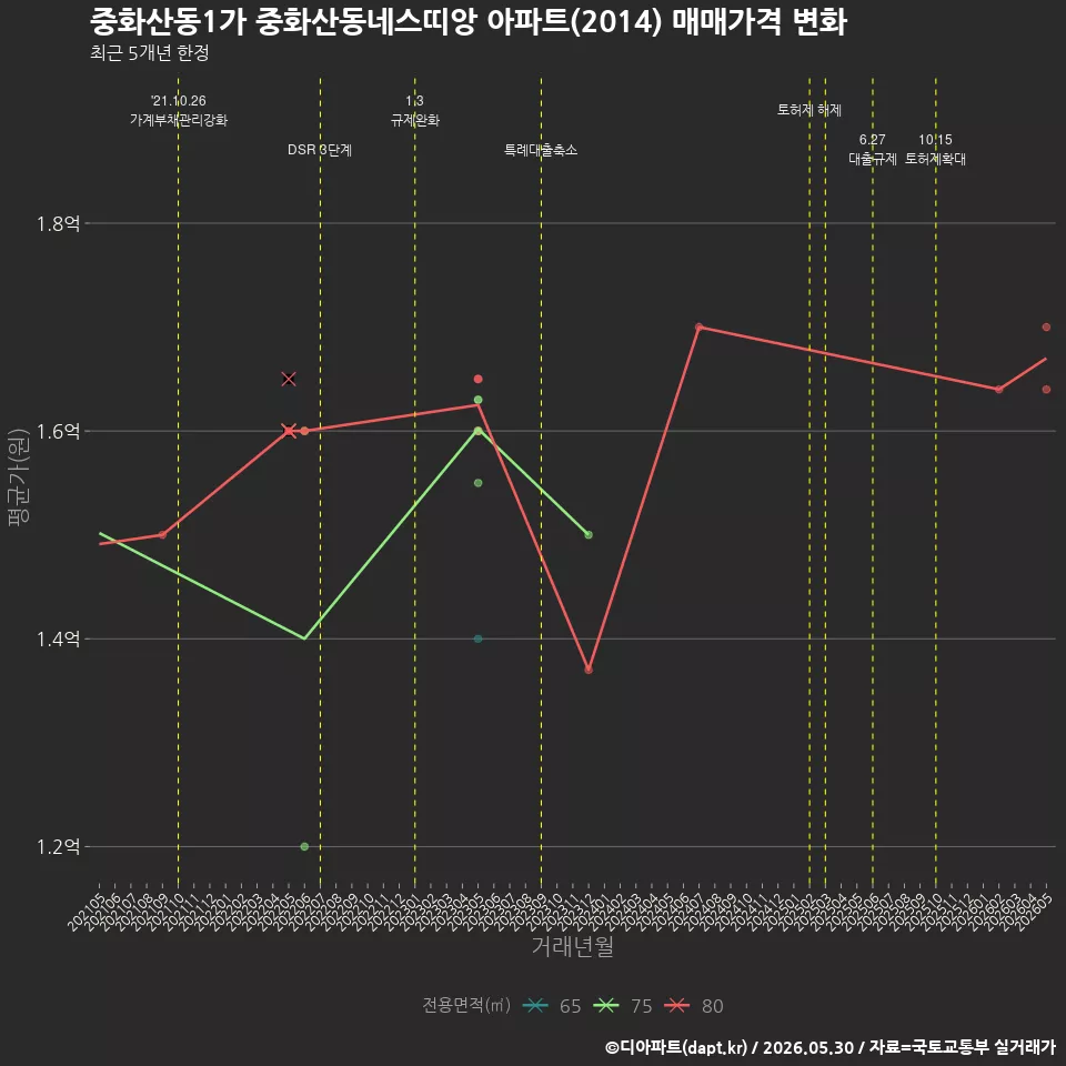중화산동1가 중화산동네스띠앙 아파트(2014) 매매가격 변화
