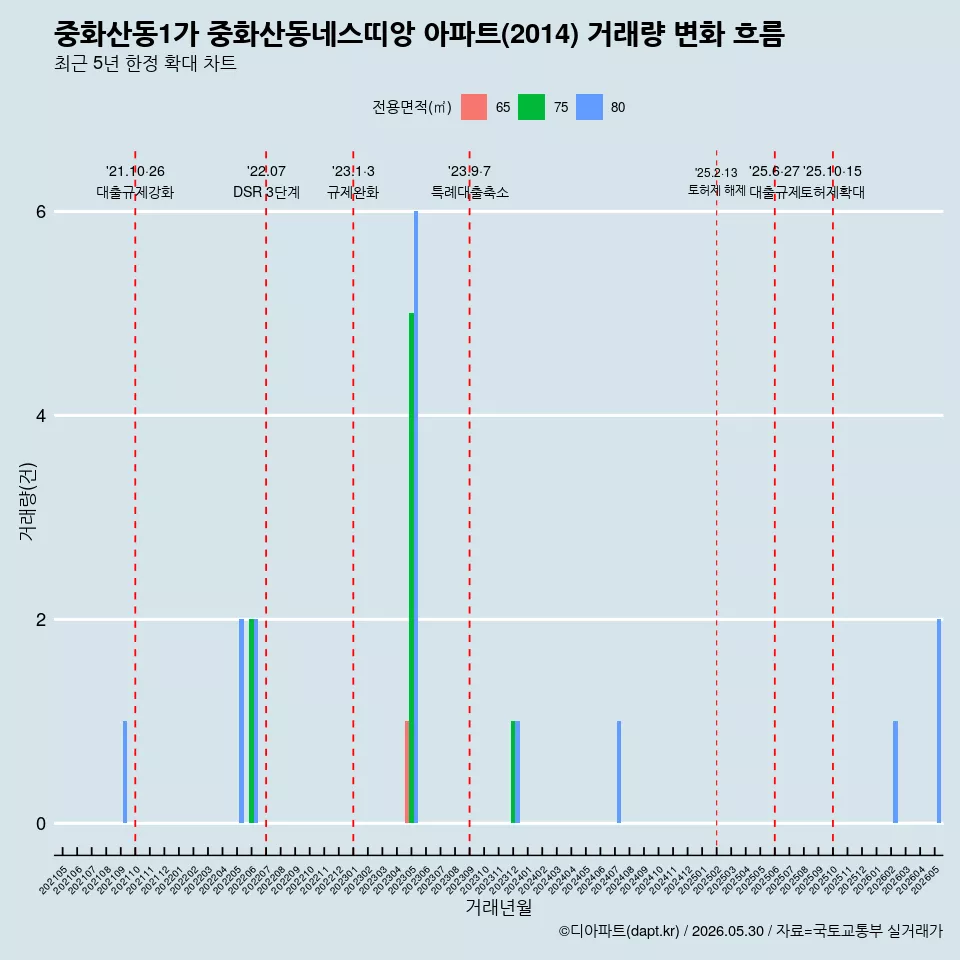 중화산동1가 중화산동네스띠앙 아파트(2014) 거래량 변화 흐름