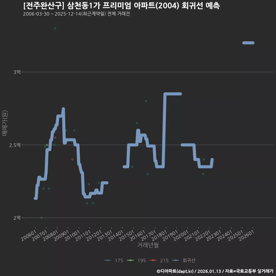 [전주완산구] 삼천동1가 프리미엄 아파트(2004) 회귀선 예측