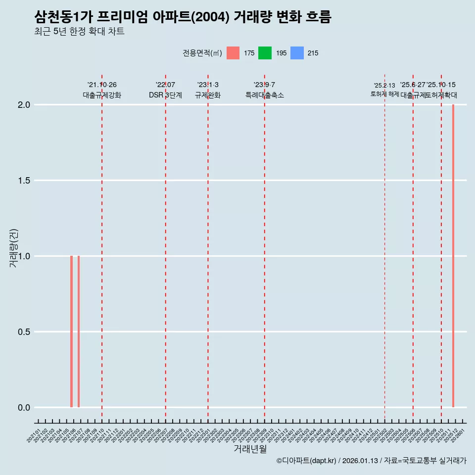삼천동1가 프리미엄 아파트(2004) 거래량 변화 흐름