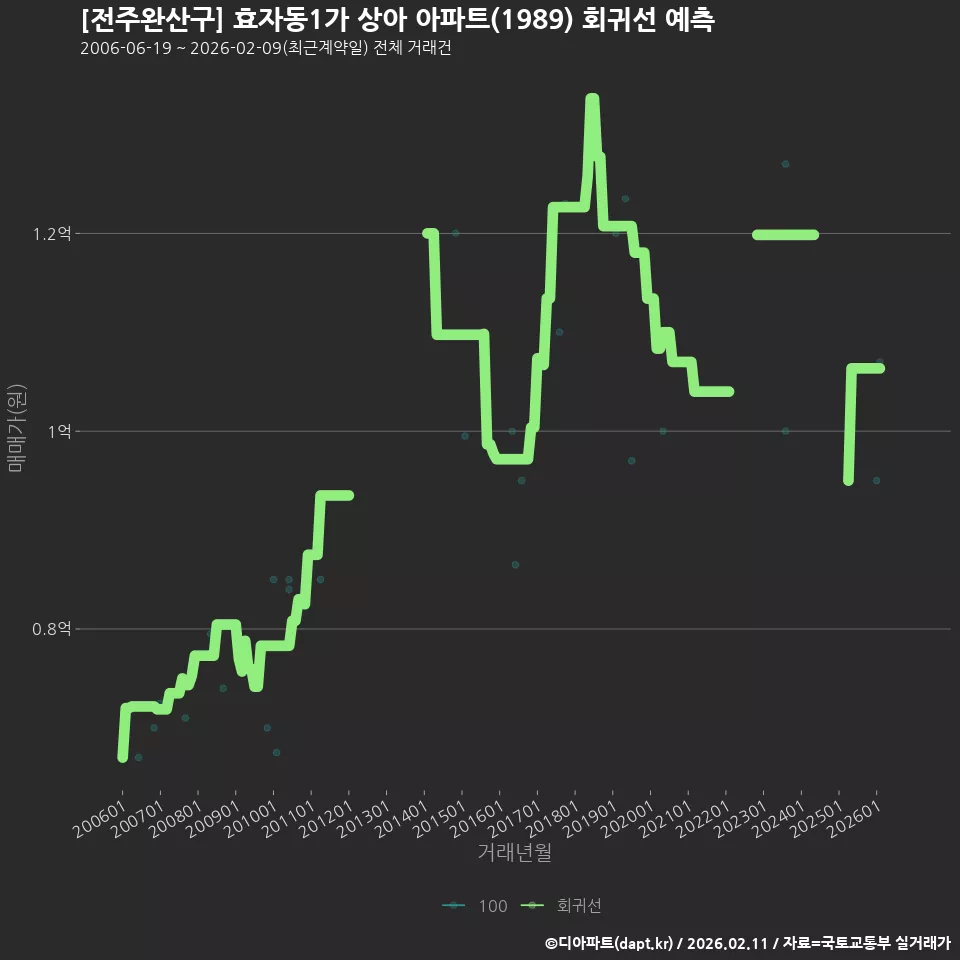 [전주완산구] 효자동1가 상아 아파트(1989) 회귀선 예측