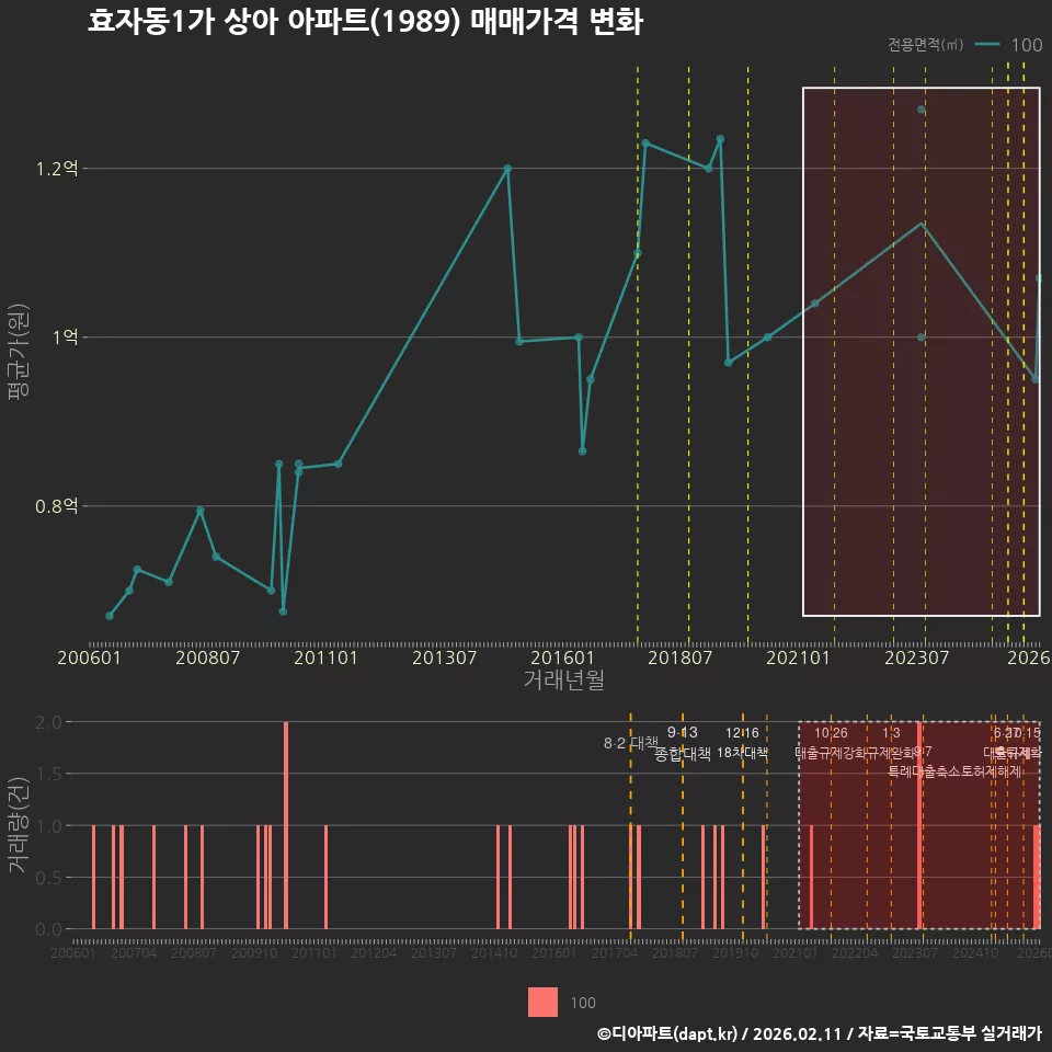 효자동1가 상아 아파트(1989) 매매가격 변화