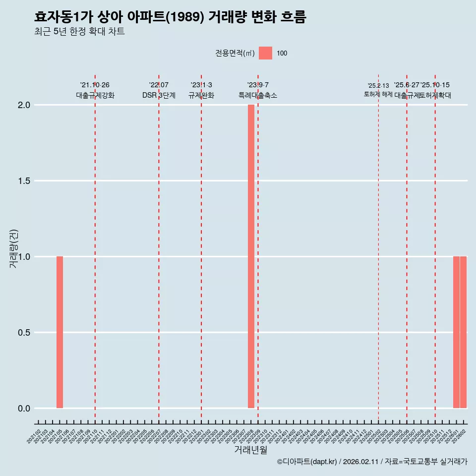 효자동1가 상아 아파트(1989) 거래량 변화 흐름