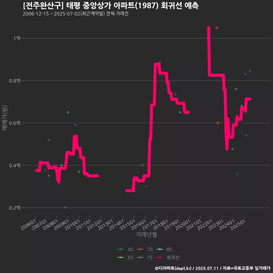 [전주완산구] 태평 중앙상가 아파트(1987) 회귀선 예측