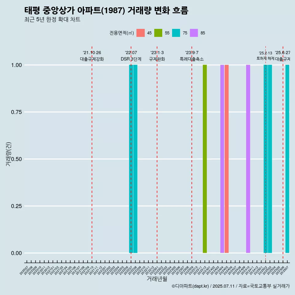 태평 중앙상가 아파트(1987) 거래량 변화 흐름