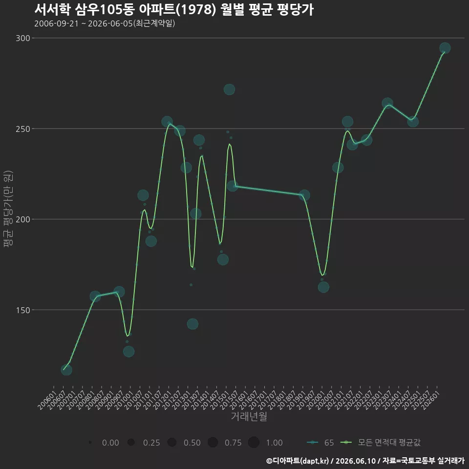 서서학 삼우105동 아파트(1978) 월별 평균 평당가