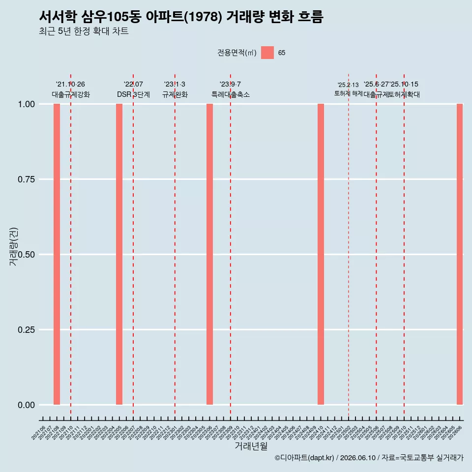 서서학 삼우105동 아파트(1978) 거래량 변화 흐름