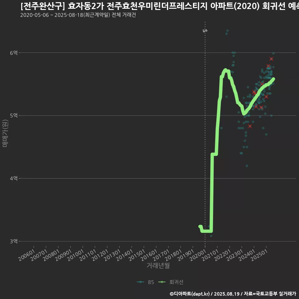 [전주완산구] 효자동2가 전주효천우미린더프레스티지 아파트(2020) 회귀선 예측
