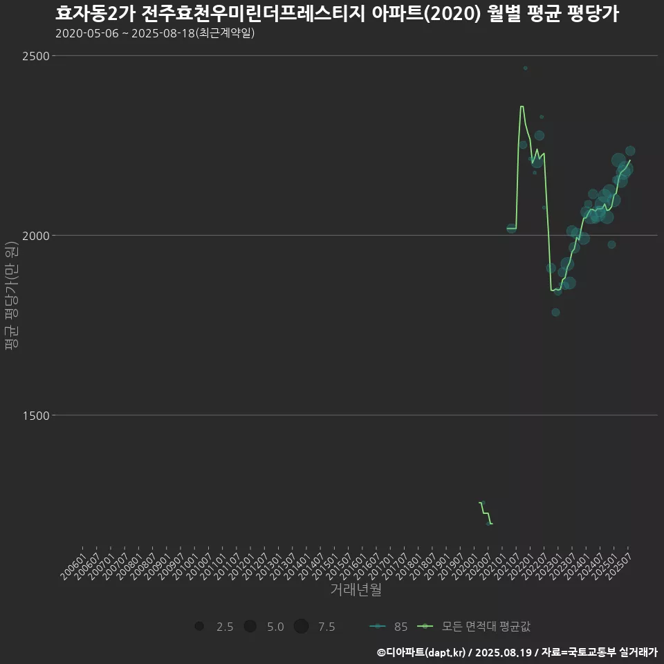 효자동2가 전주효천우미린더프레스티지 아파트(2020) 월별 평균 평당가