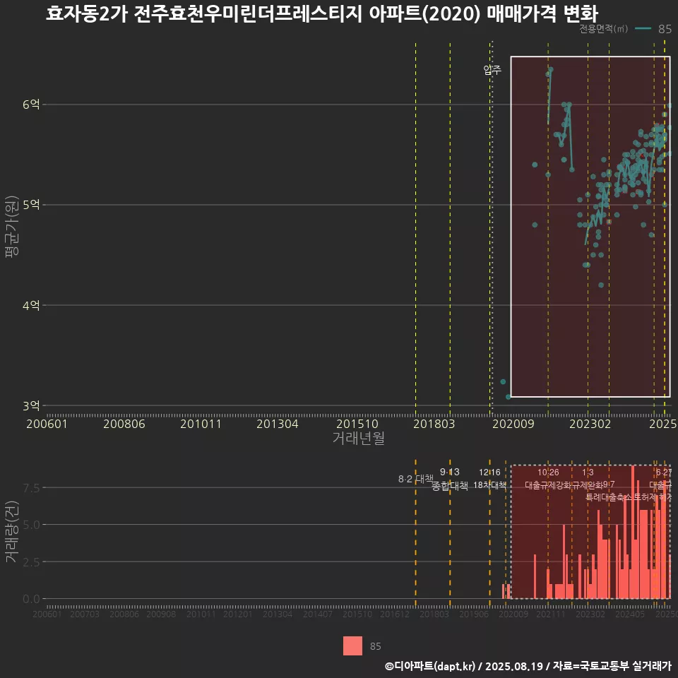 효자동2가 전주효천우미린더프레스티지 아파트(2020) 매매가격 변화