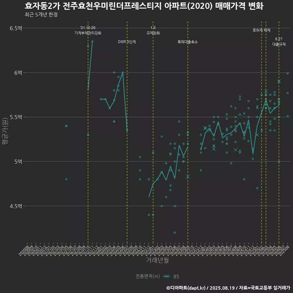 효자동2가 전주효천우미린더프레스티지 아파트(2020) 매매가격 변화