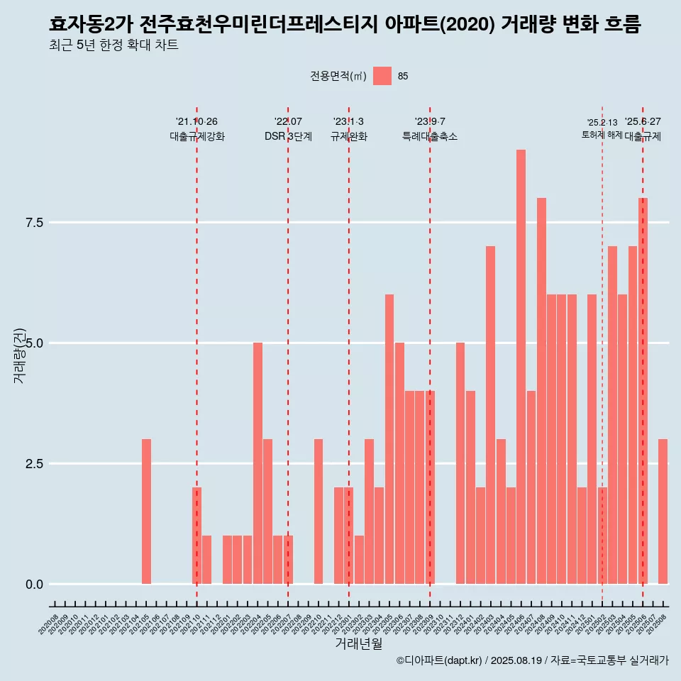효자동2가 전주효천우미린더프레스티지 아파트(2020) 거래량 변화 흐름