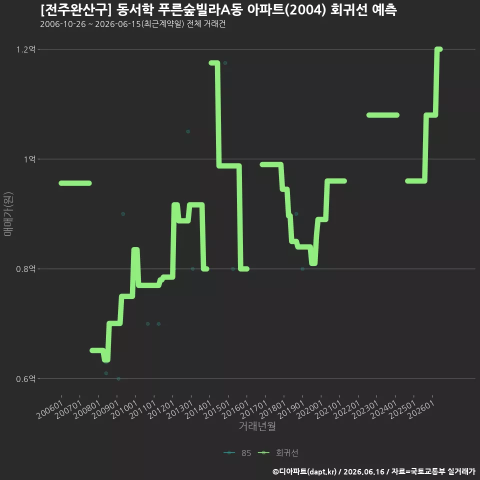 [전주완산구] 동서학 푸른숲빌라A동 아파트(2004) 회귀선 예측