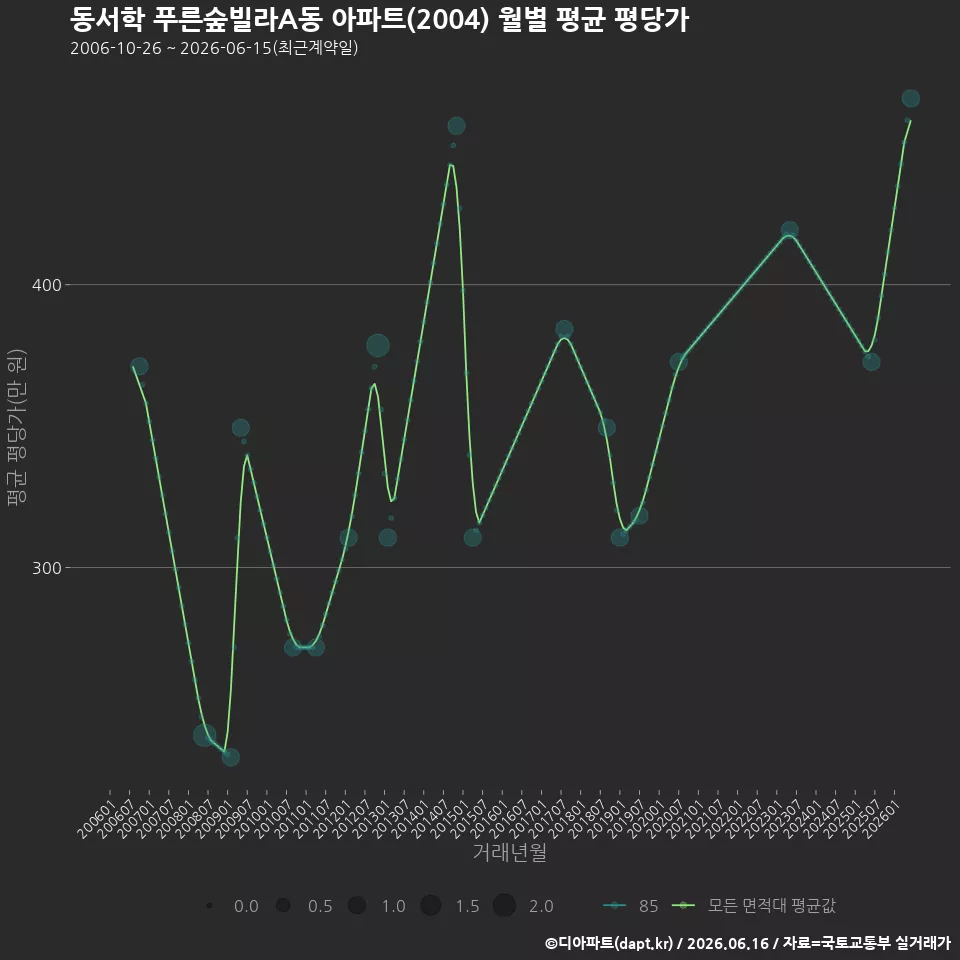 동서학 푸른숲빌라A동 아파트(2004) 월별 평균 평당가
