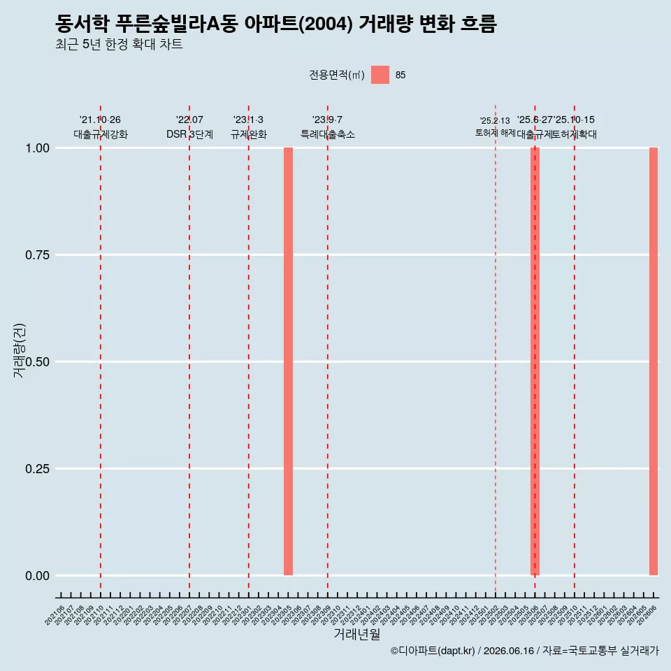 동서학 푸른숲빌라A동 아파트(2004) 거래량 변화 흐름