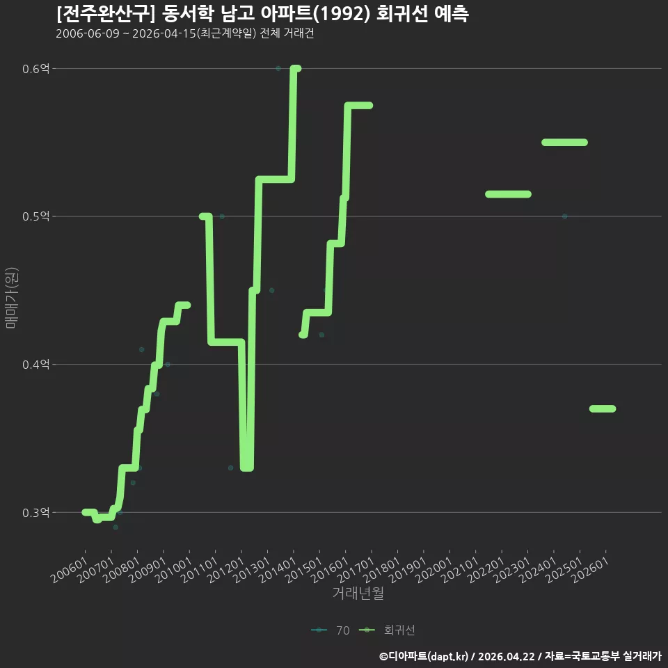 [전주완산구] 동서학 남고 아파트(1992) 회귀선 예측