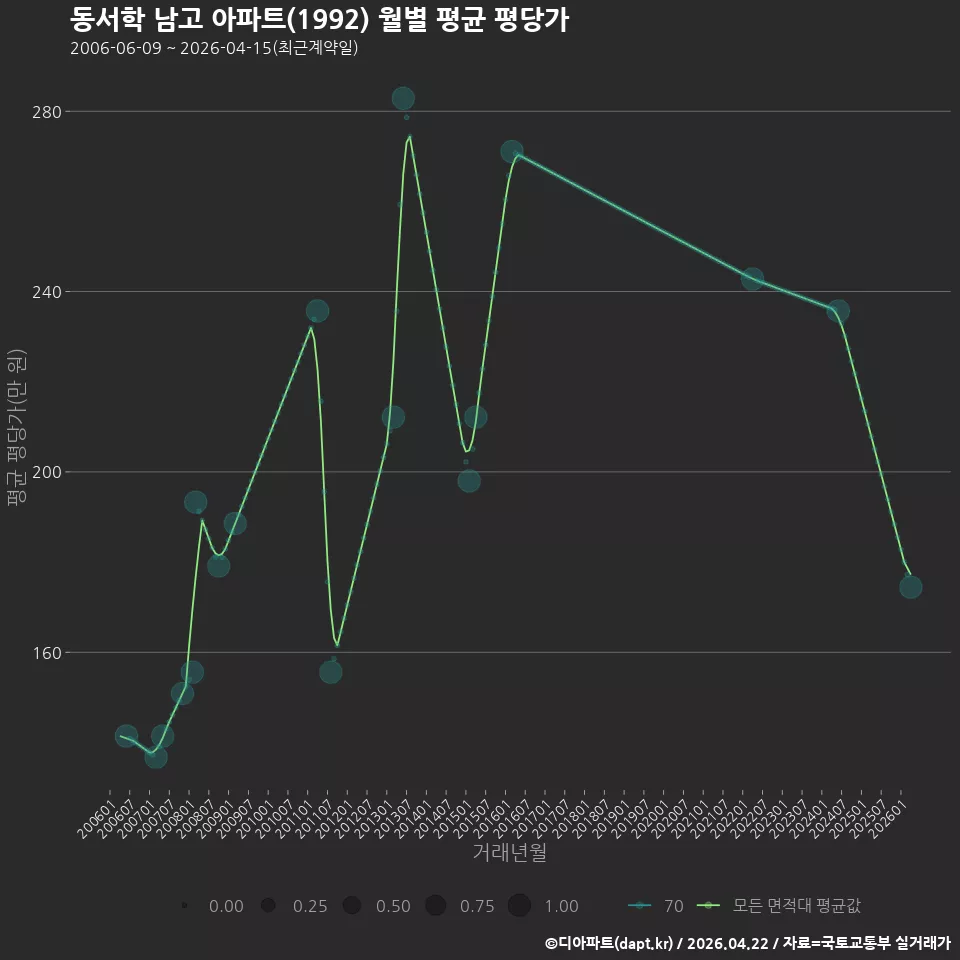 동서학 남고 아파트(1992) 월별 평균 평당가