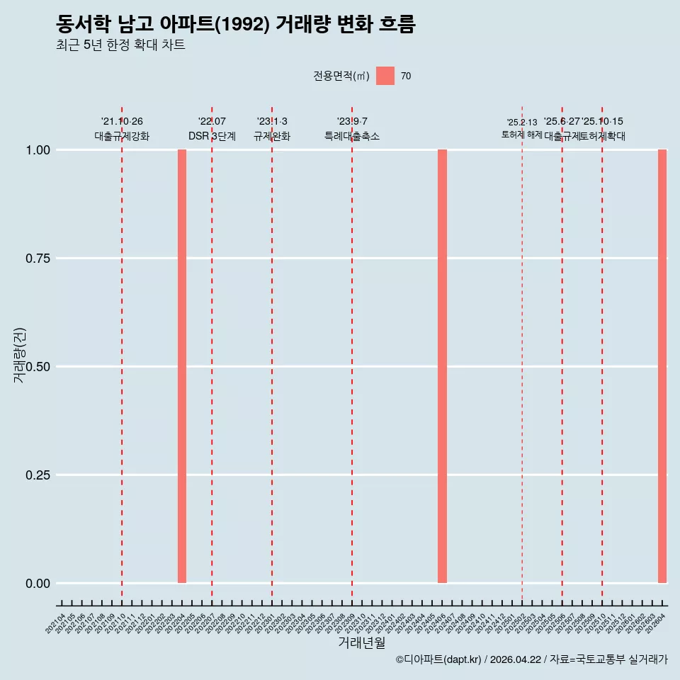 동서학 남고 아파트(1992) 거래량 변화 흐름