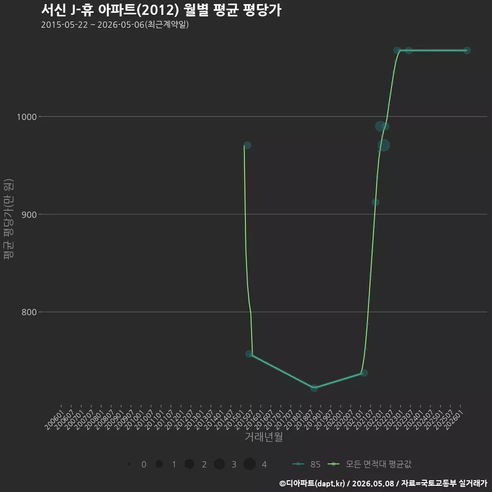 서신 J-휴 아파트(2012) 월별 평균 평당가