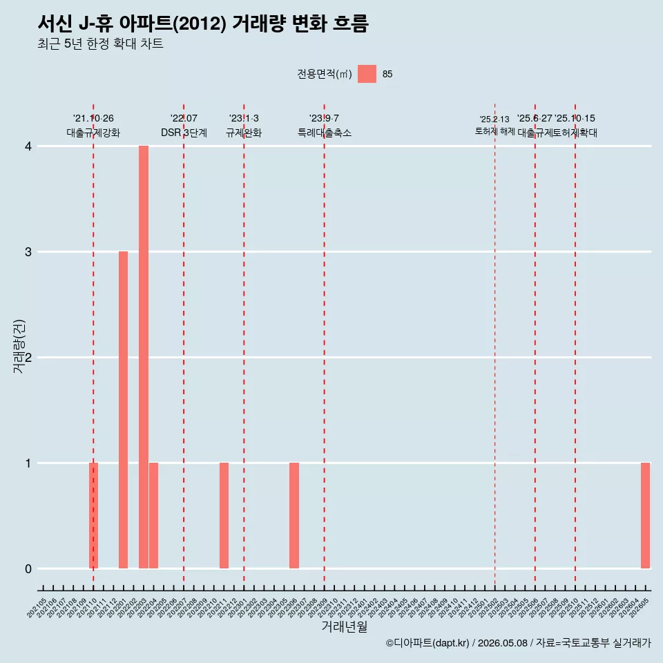 서신 J-휴 아파트(2012) 거래량 변화 흐름