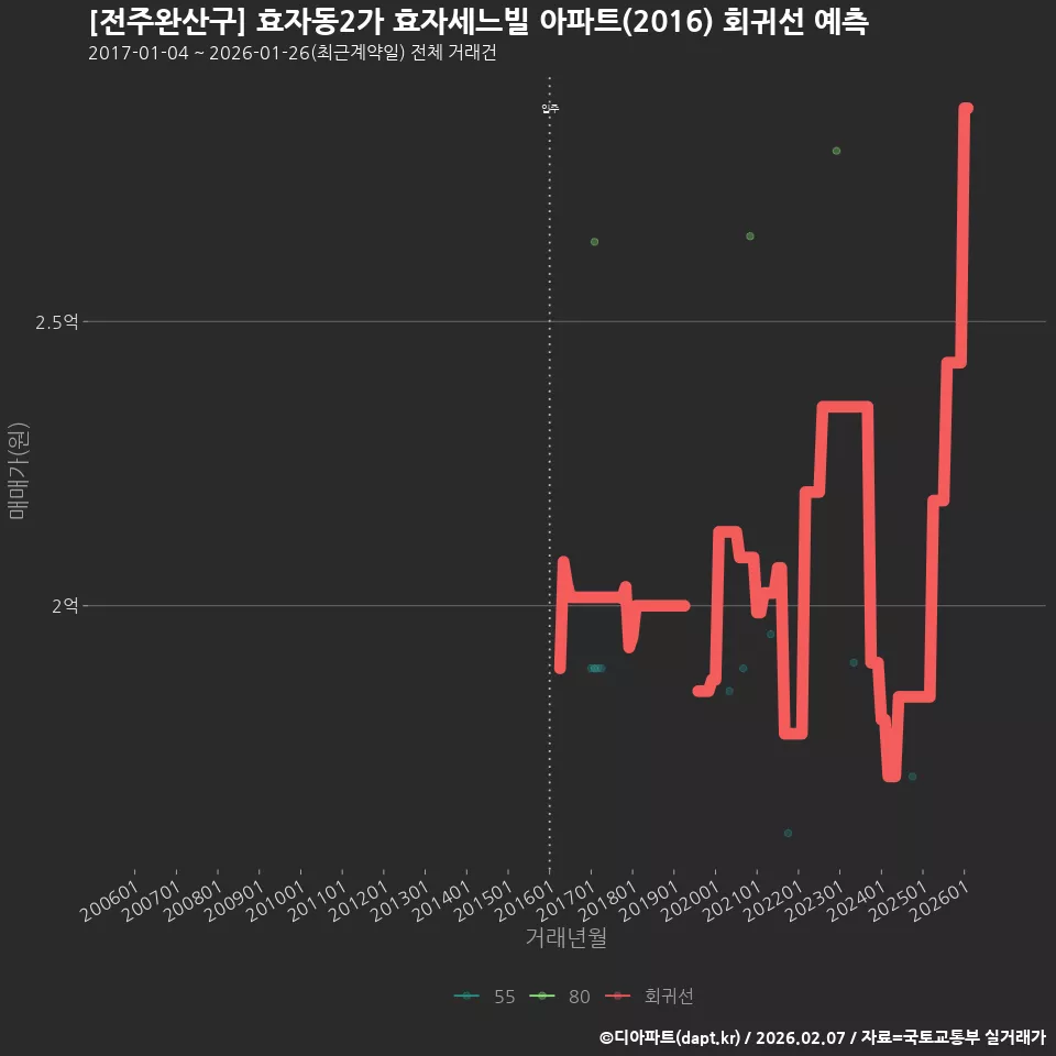 [전주완산구] 효자동2가 효자세느빌 아파트(2016) 회귀선 예측