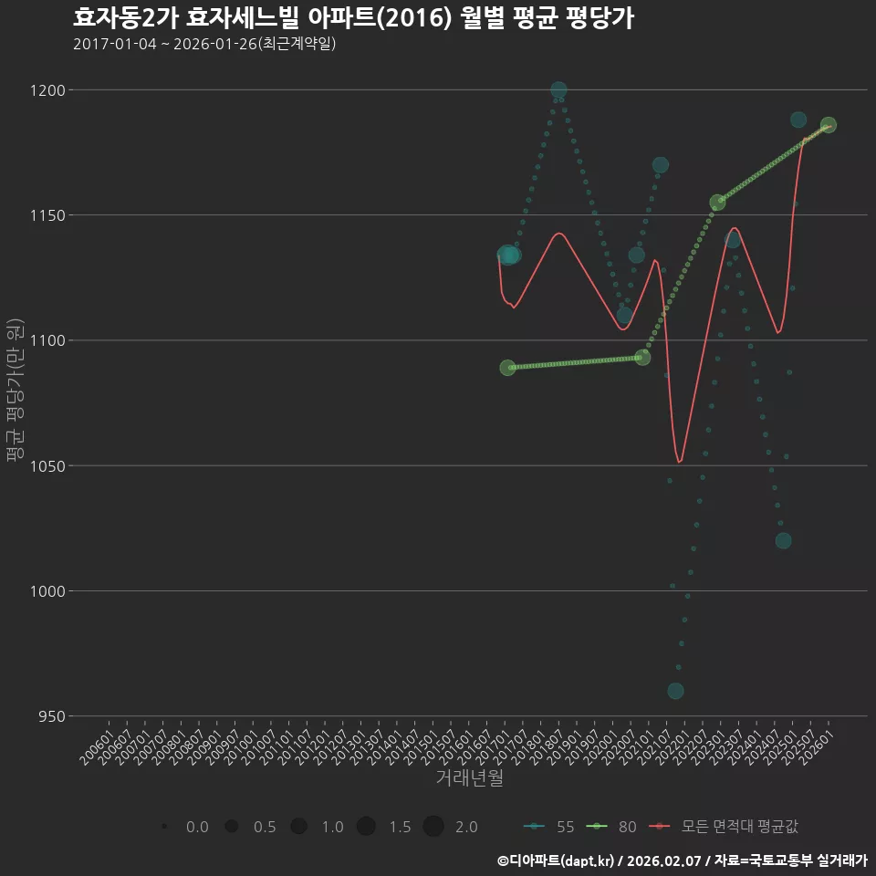 효자동2가 효자세느빌 아파트(2016) 월별 평균 평당가