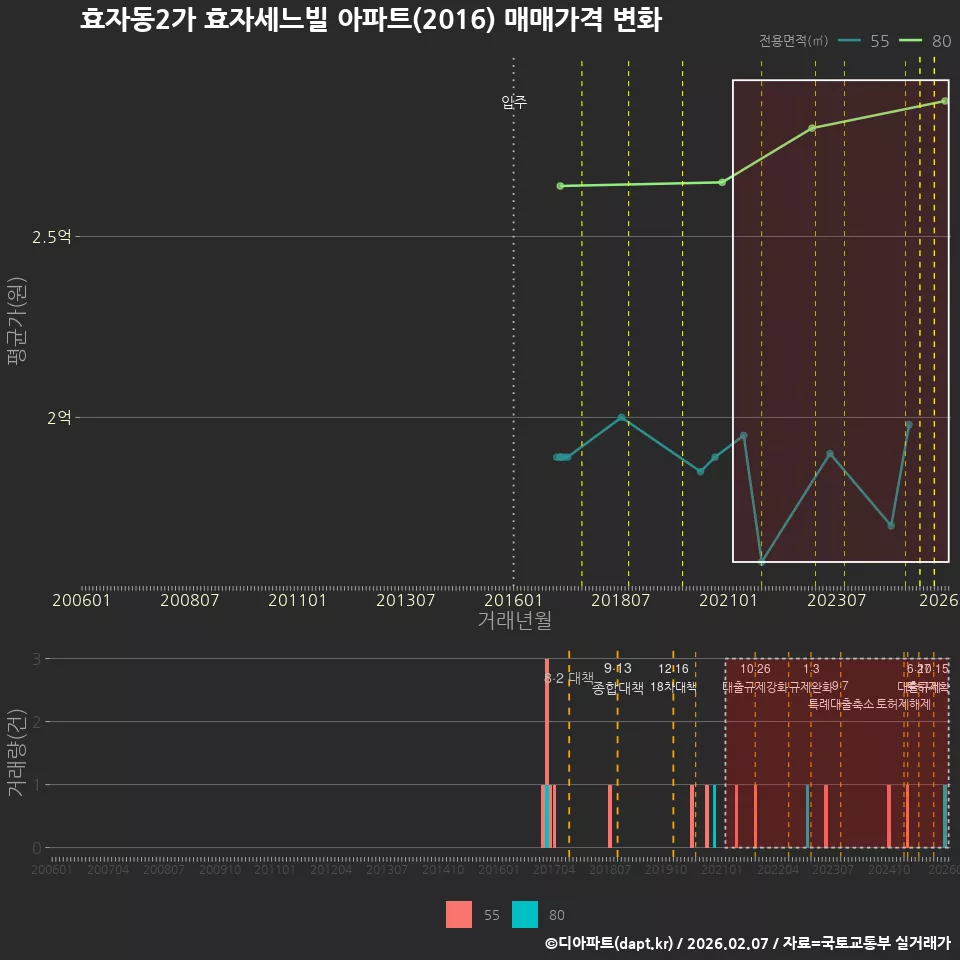 효자동2가 효자세느빌 아파트(2016) 매매가격 변화
