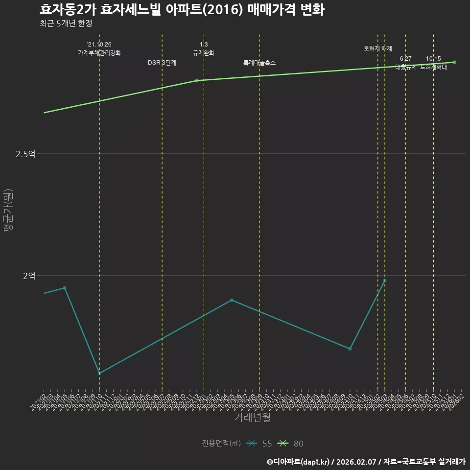 효자동2가 효자세느빌 아파트(2016) 매매가격 변화