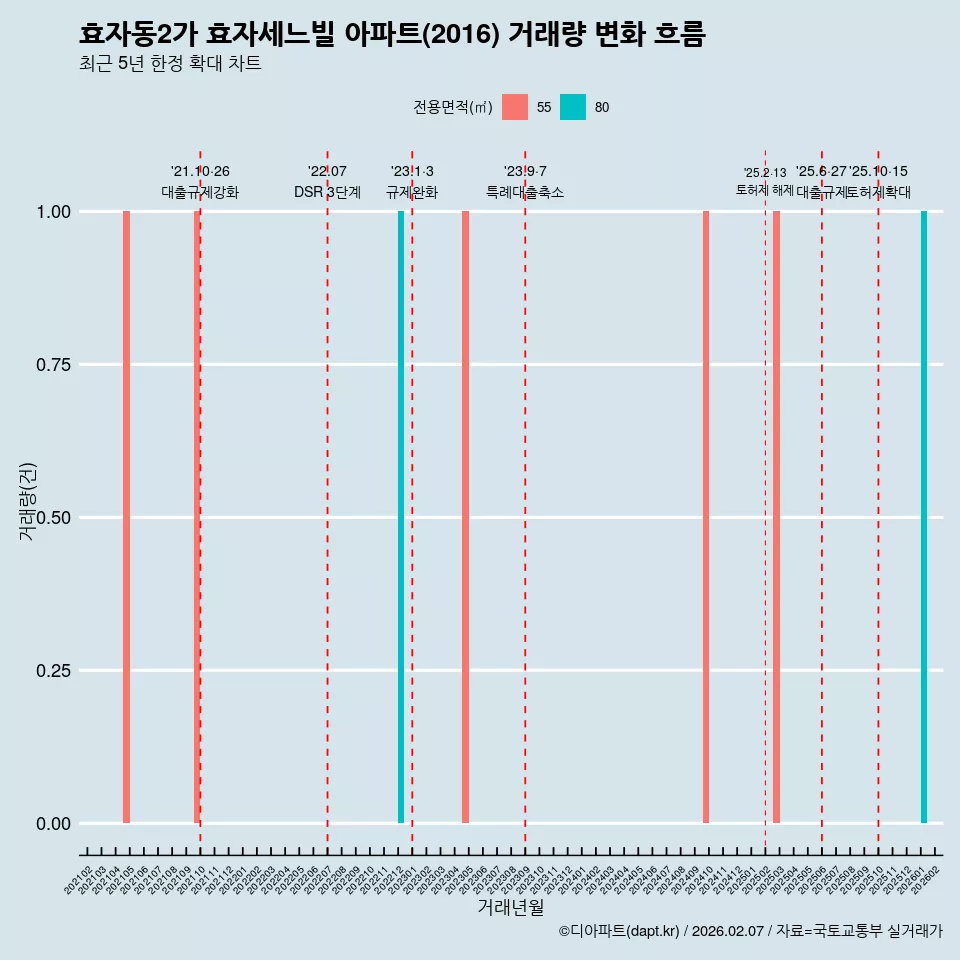 효자동2가 효자세느빌 아파트(2016) 거래량 변화 흐름